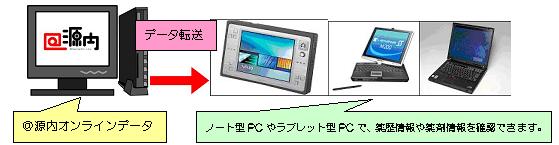 源内PCデータ送信